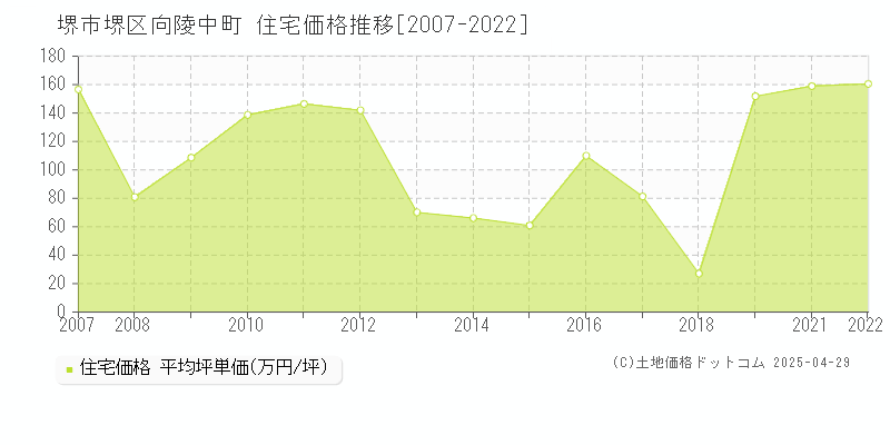 堺市堺区向陵中町の住宅価格推移グラフ 