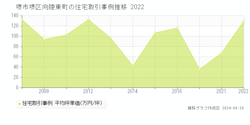 堺市堺区向陵東町の住宅取引事例推移グラフ 