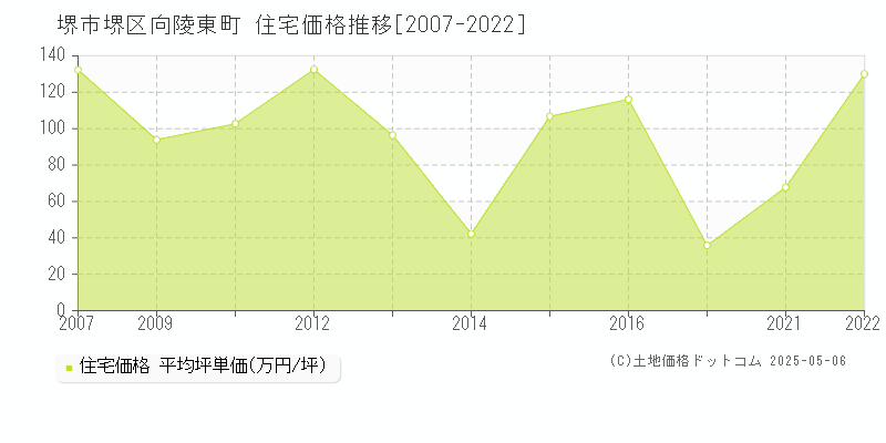 堺市堺区向陵東町の住宅取引事例推移グラフ 