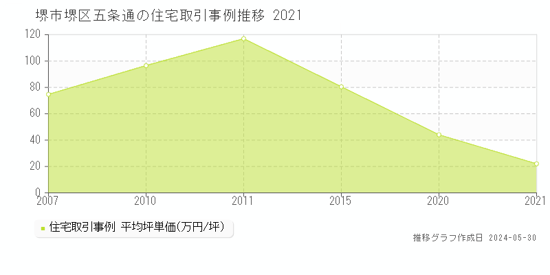 堺市堺区五条通の住宅価格推移グラフ 