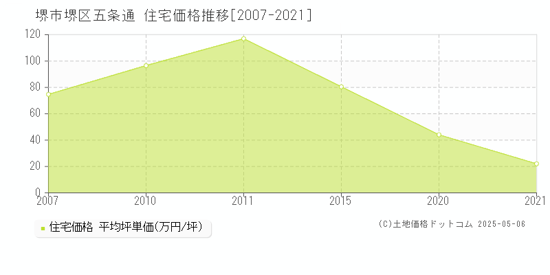 五条通(堺市堺区)の住宅価格推移グラフ(坪単価)[2007-2021年]