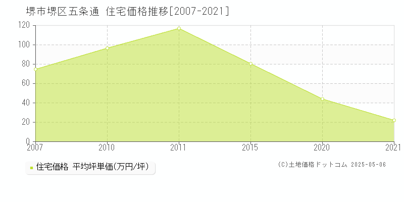 堺市堺区五条通の住宅価格推移グラフ 