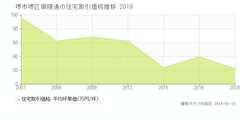 堺市堺区御陵通の住宅価格推移グラフ 