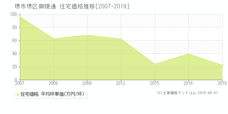 御陵通(堺市堺区)の住宅価格推移グラフ(坪単価)[2007-2019年]
