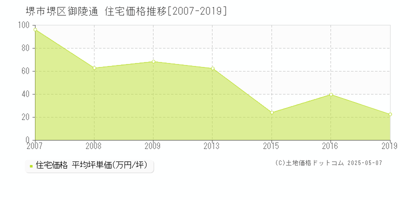 堺市堺区御陵通の住宅価格推移グラフ 