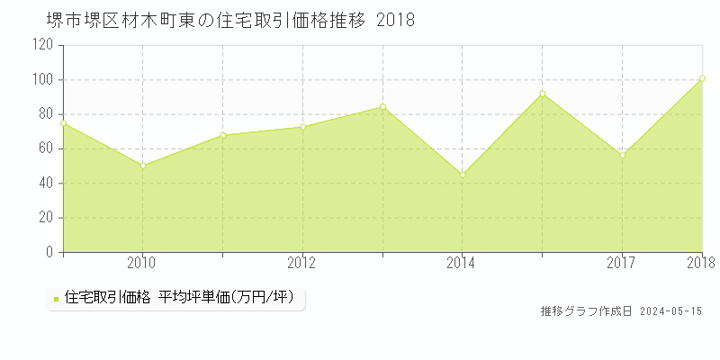 堺市堺区材木町東の住宅価格推移グラフ 