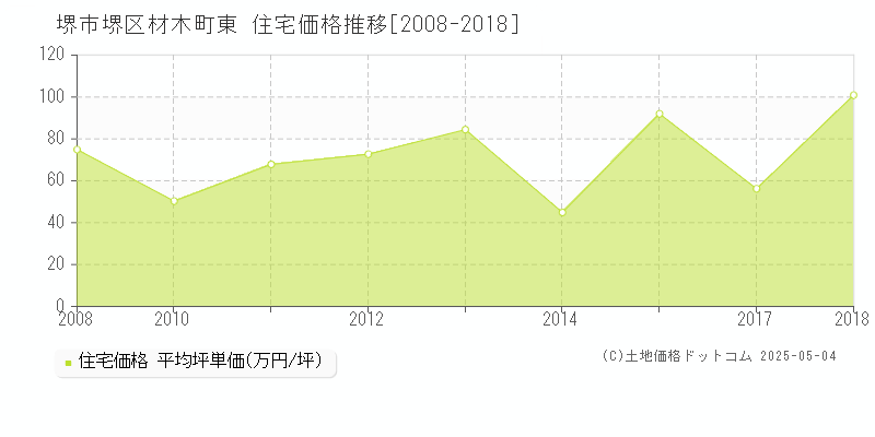 材木町東(堺市堺区)の住宅価格推移グラフ(坪単価)[2008-2018年]