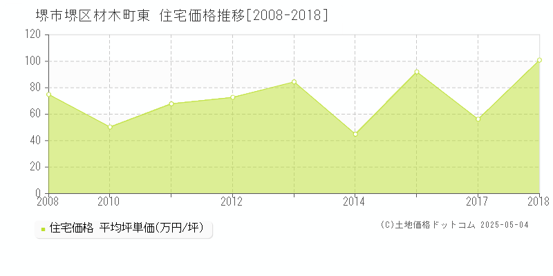 堺市堺区材木町東の住宅価格推移グラフ 