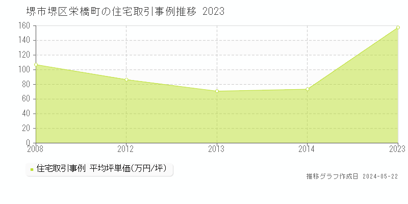 堺市堺区栄橋町の住宅価格推移グラフ 