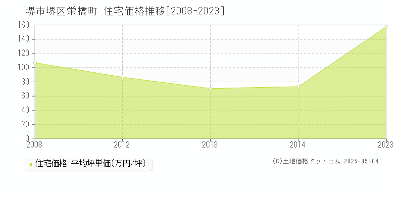栄橋町(堺市堺区)の住宅価格推移グラフ(坪単価)[2008-2023年]