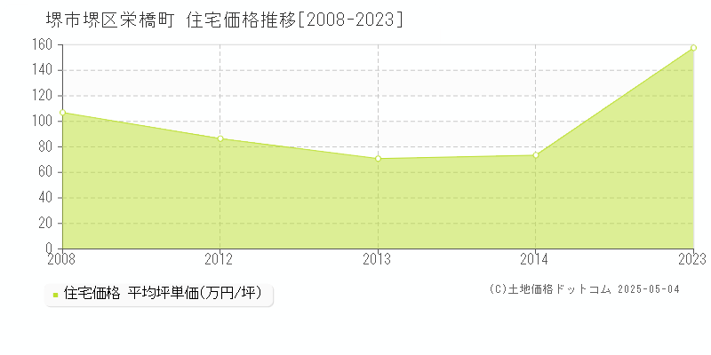 堺市堺区栄橋町の住宅価格推移グラフ 