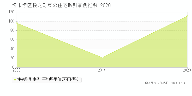 堺市堺区桜之町東の住宅価格推移グラフ 