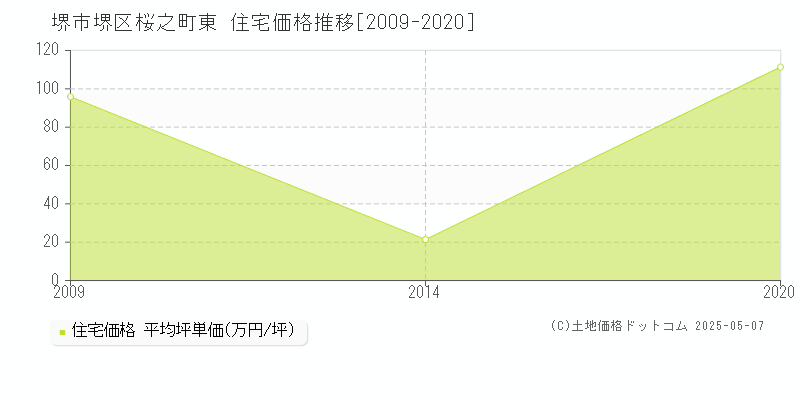 桜之町東(堺市堺区)の住宅価格推移グラフ(坪単価)[2009-2020年]
