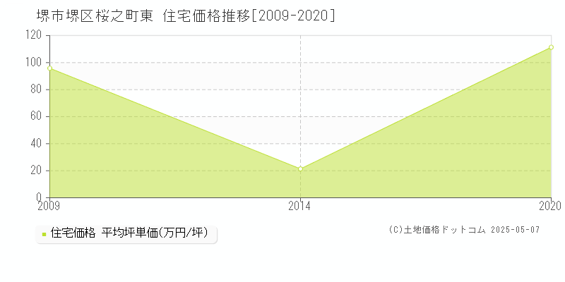 堺市堺区桜之町東の住宅価格推移グラフ 