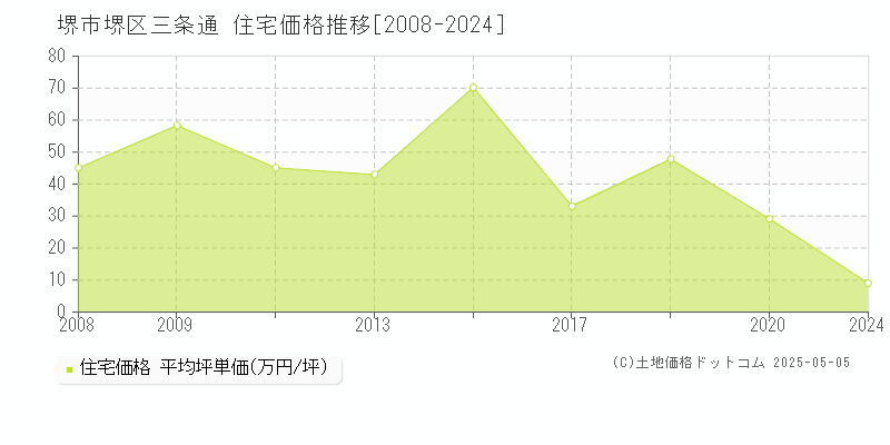三条通(堺市堺区)の住宅価格推移グラフ(坪単価)[2008-2024年]