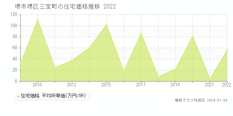 堺市堺区三宝町の住宅価格推移グラフ 