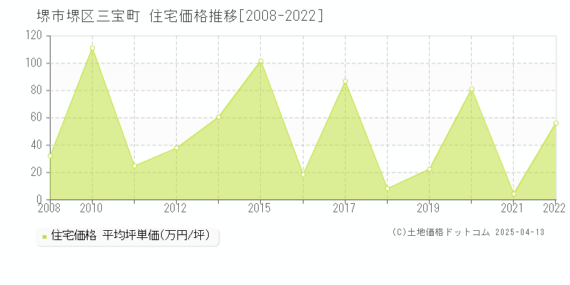 堺市堺区三宝町の住宅価格推移グラフ 