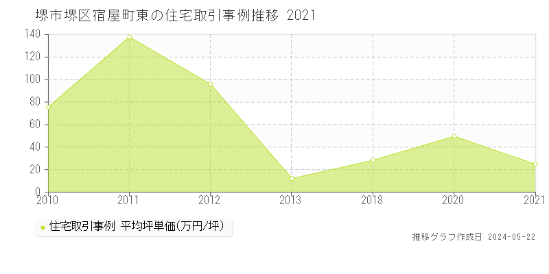 堺市堺区宿屋町東の住宅価格推移グラフ 