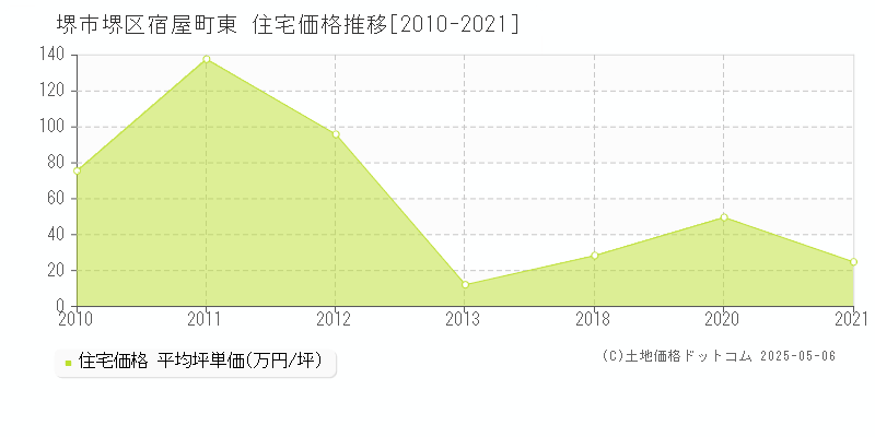 宿屋町東(堺市堺区)の住宅価格推移グラフ(坪単価)[2010-2021年]