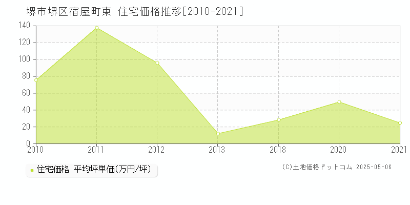 堺市堺区宿屋町東の住宅価格推移グラフ 