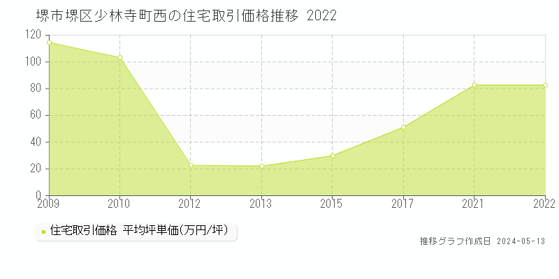 堺市堺区少林寺町西の住宅価格推移グラフ 
