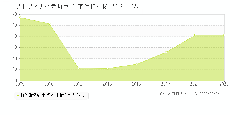 少林寺町西(堺市堺区)の住宅価格推移グラフ(坪単価)[2009-2022年]