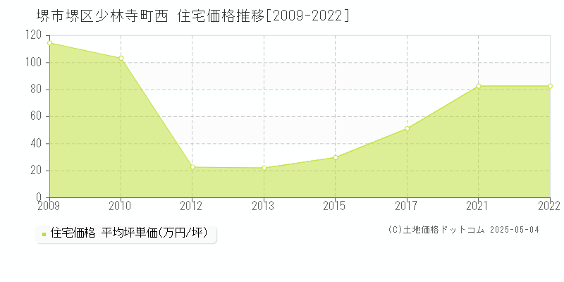 堺市堺区少林寺町西の住宅価格推移グラフ 