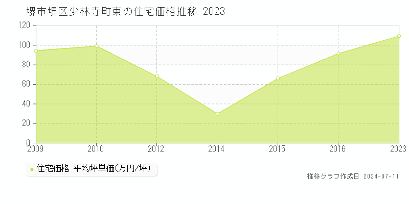 堺市堺区少林寺町東の住宅価格推移グラフ 