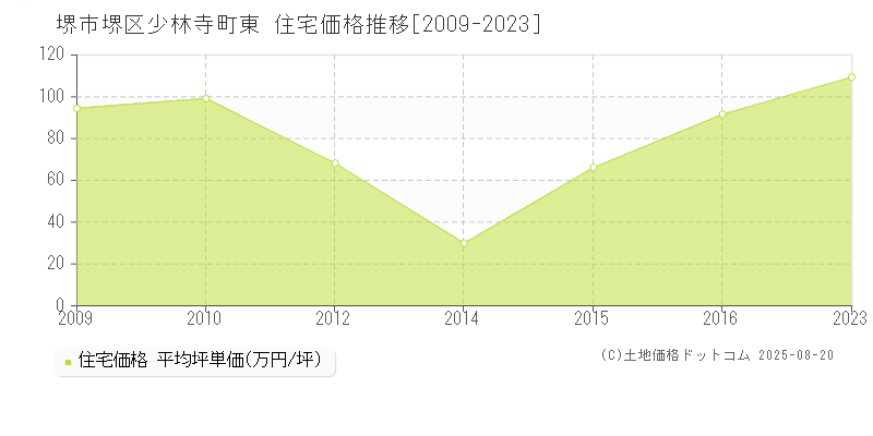 少林寺町東(堺市堺区)の住宅価格推移グラフ(坪単価)[2009-2023年]