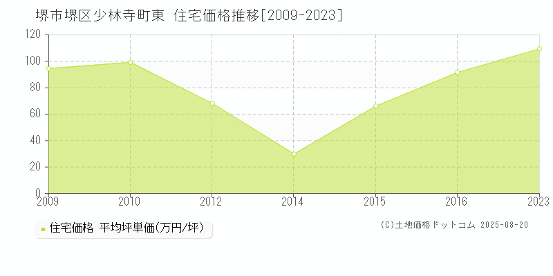 堺市堺区少林寺町東の住宅価格推移グラフ 