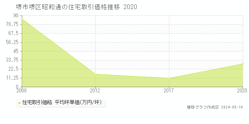 堺市堺区昭和通の住宅価格推移グラフ 