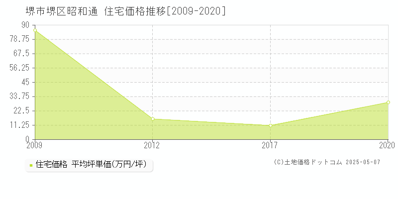 昭和通(堺市堺区)の住宅価格推移グラフ(坪単価)[2009-2020年]