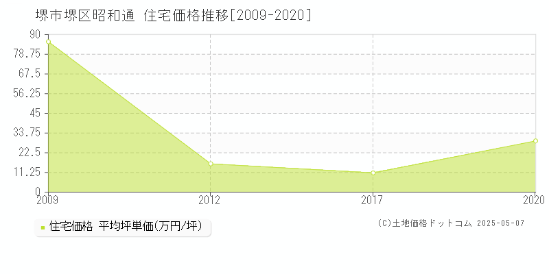 堺市堺区昭和通の住宅価格推移グラフ 