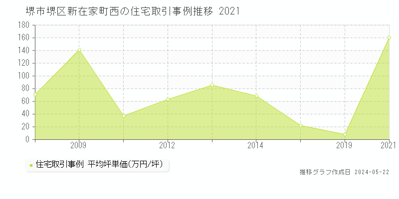 堺市堺区新在家町西の住宅価格推移グラフ 