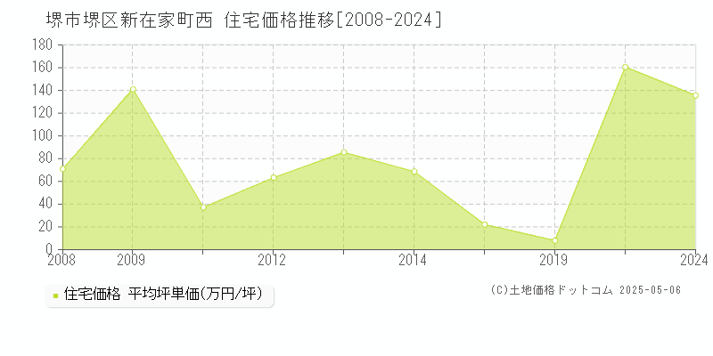 新在家町西(堺市堺区)の住宅価格推移グラフ(坪単価)[2008-2024年]