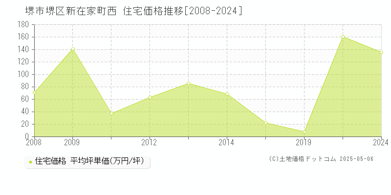 堺市堺区新在家町西の住宅価格推移グラフ 