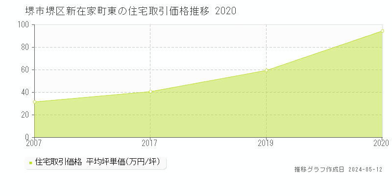 堺市堺区新在家町東の住宅価格推移グラフ 