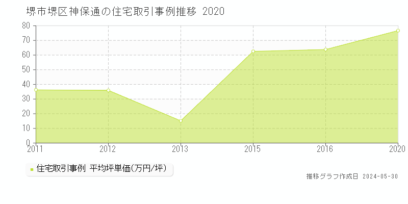 堺市堺区神保通の住宅価格推移グラフ 