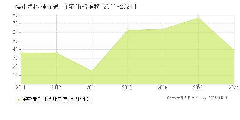 神保通(堺市堺区)の住宅価格推移グラフ(坪単価)[2011-2024年]