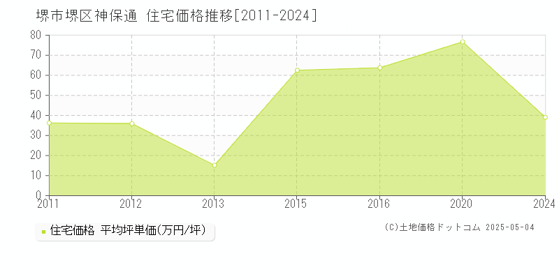 堺市堺区神保通の住宅価格推移グラフ 