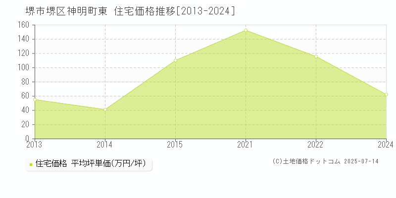 神明町東(堺市堺区)の住宅価格推移グラフ(坪単価)[2013-2024年]