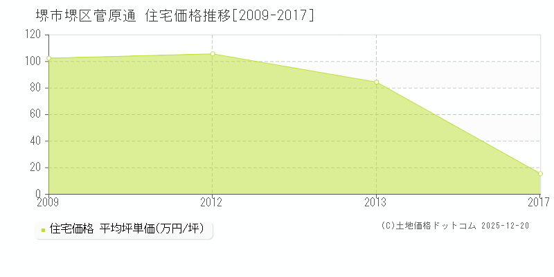 菅原通(堺市堺区)の住宅価格推移グラフ(坪単価)[2009-2017年]