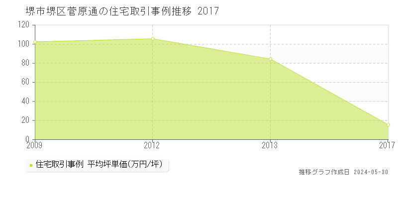 堺市堺区菅原通の住宅価格推移グラフ 
