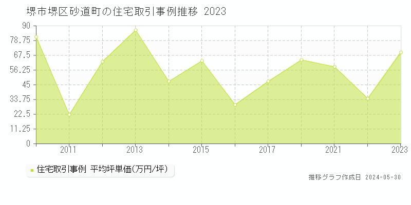 堺市堺区砂道町の住宅取引事例推移グラフ 