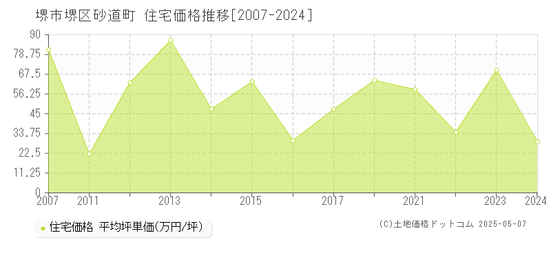 砂道町(堺市堺区)の住宅価格推移グラフ(坪単価)[2007-2024年]
