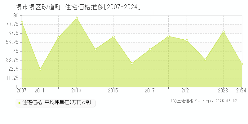 堺市堺区砂道町の住宅取引事例推移グラフ 