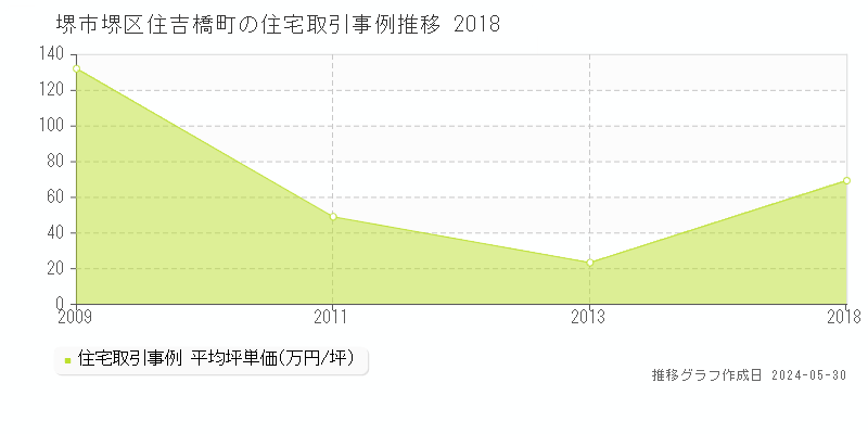 堺市堺区住吉橋町の住宅取引事例推移グラフ 