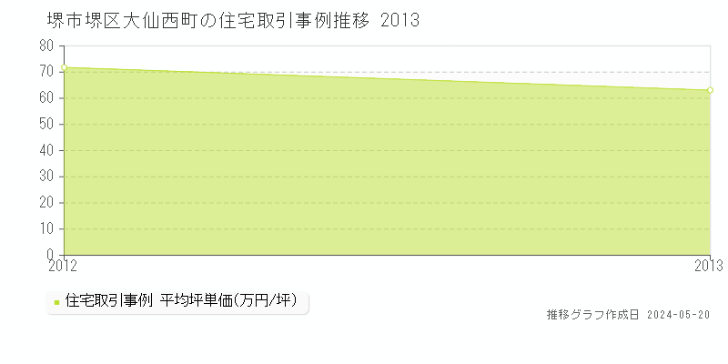 堺市堺区大仙西町の住宅取引事例推移グラフ 