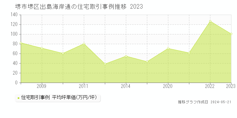 堺市堺区出島海岸通の住宅価格推移グラフ 