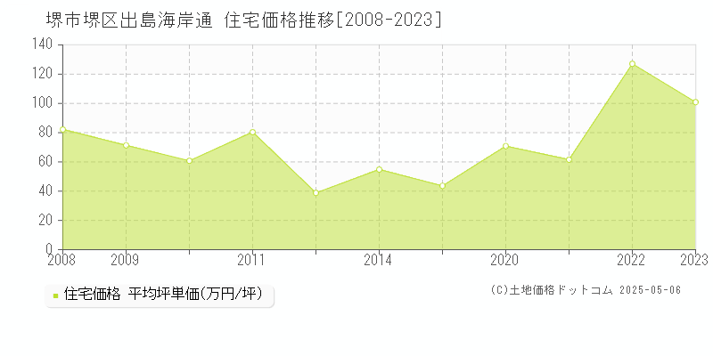 出島海岸通(堺市堺区)の住宅価格推移グラフ(坪単価)[2008-2023年]